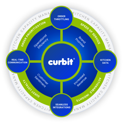 CURBIT Marketecture 5