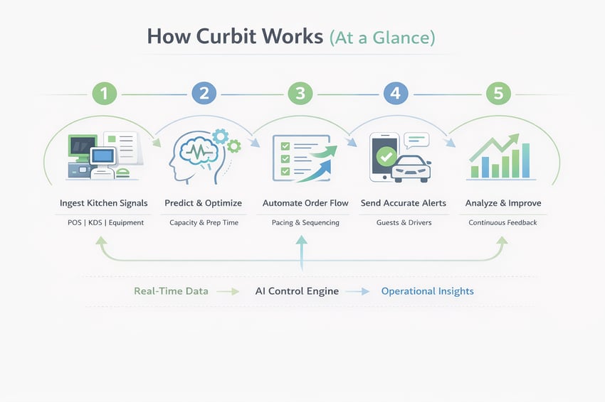 How Curbit Works (at a glance)