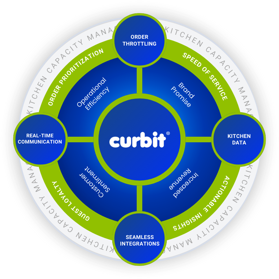 CURBIT Marketecture 4